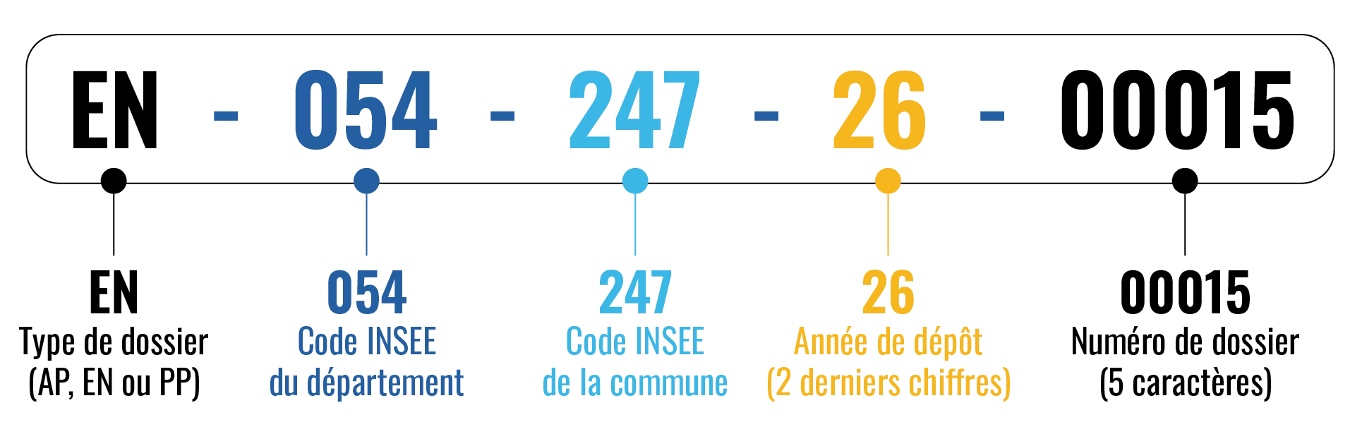 Nouvelle numérotation des dossiers